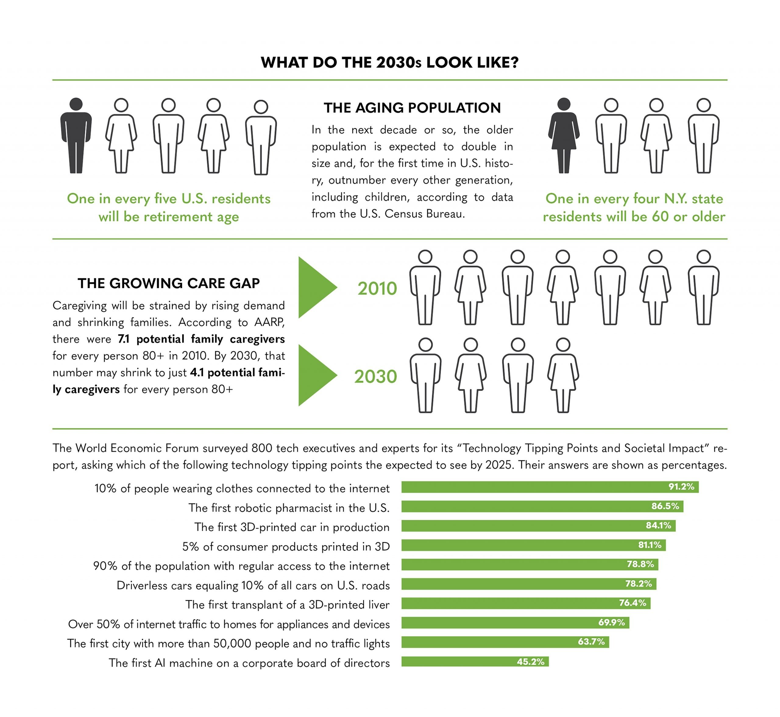 Infographic: What do the 2030s look like?