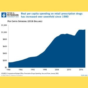 Graph depicting the rising prices of prescription drug costs since 2014