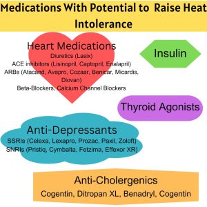 Chart depicting some common medications that increase the risk of heat intolerance